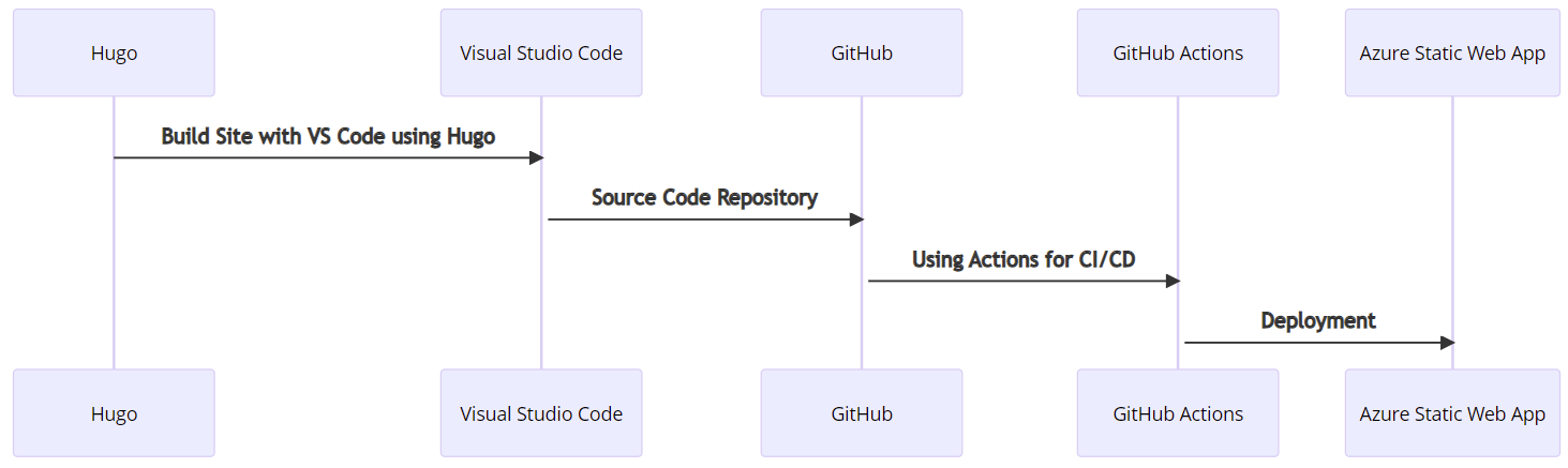 Sequence Diagram Pulse